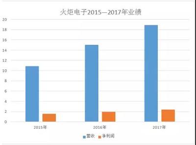 小米概念股營(yíng)收大盤點(diǎn)