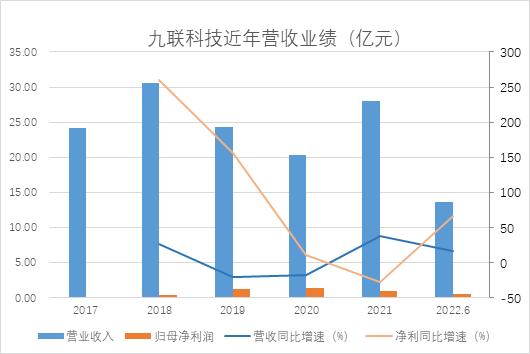 九聯(lián)科技半年報凈利潤大增66%,業(yè)務嚴重依賴第一大客戶,應收賬款居高不下