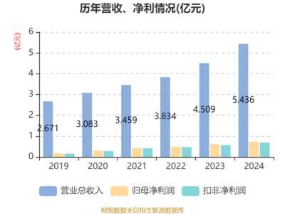 廣哈通信:2024年凈利潤(rùn)同比增長(zhǎng)20.69% 擬10派2元