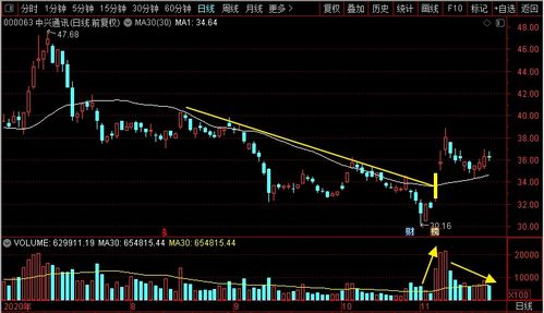 中興通訊 移為通信 澄天偉業(yè) 路通視信到底誰(shuí)是通信妖股