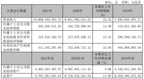 共進股份2021年實現營收108.08億元,同比增長 22.24