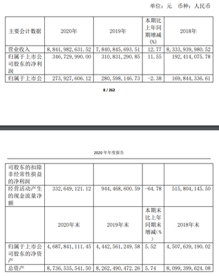 共進股份2020年營收88.42億元 同比增長12.77%
