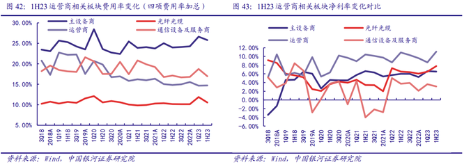 通信中報營收質量邊際改善，AI和算力催生長期成長性顯現